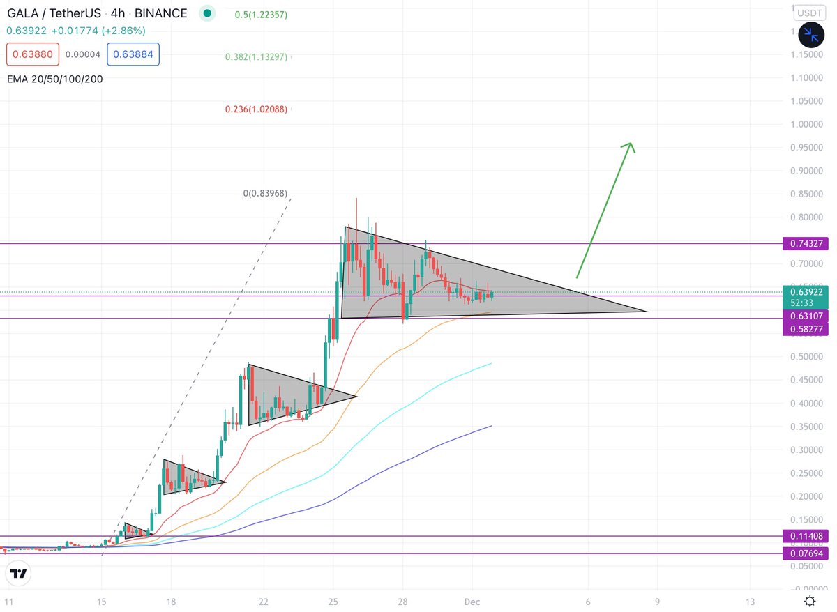 crypto_chefs's tweet photo. $GALA

Will this bullish pressure point scenario continue? ⏳👀

#GALA #cryptocurrency #altcoin #altcoin #Bitcoin #HODL #COTI #FLOKI #ADA #DOGE #IOTA #kadena #XRP #SIACOIN https://t.co/RGyMJdPPnG