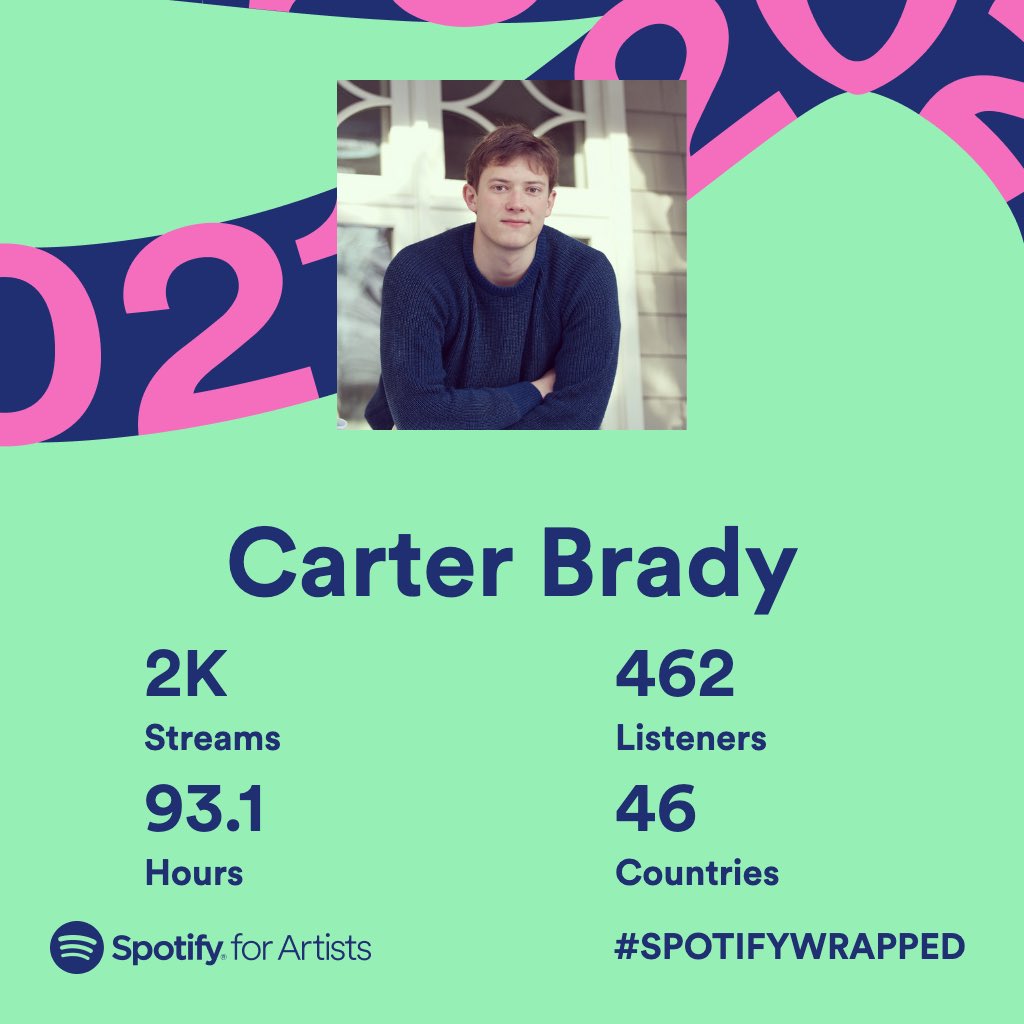 carterbmusic's tweet photo. It’s all about progress. At the end of the day all that matters is that you’re happy with the music that you make and you get to share it with listeners who appreciate it. Thanks to everyone who contributed to my #spotifywrapped this year! #carterbradymusic #carterbrady #2021 https://t.co/Y4I7uFIPw8