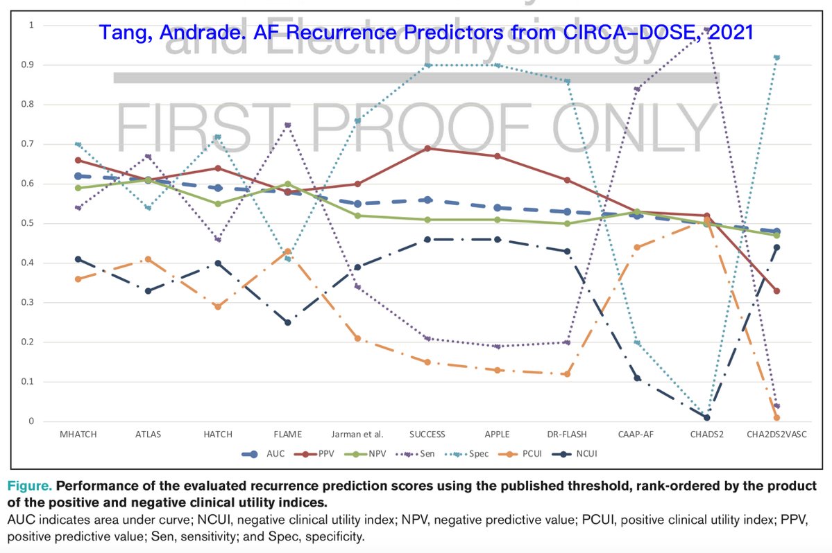Sanjiv Narayan (@s_narayanmd) on Twitter photo Predicting #afib #ablation success? <a href="/DrJasonAndrade/">Jason Andrade</a> found M-HATCH best👇but sens/spec only 54%/70% (AUC 0.62) ahajournals.org/doi/abs/10.116…
Must do better! #personalized AF with #AI #MRI #mapping #computational... <a href="/julieshade2/">Julie Shade, PhD</a> <a href="/NTrayanova/">NataliaTrayanova</a> <a href="/TinaBaykaner/">Tina Baykaner</a> <a href="/EP_mom1/">Mina Chung MD</a> <a href="/anantm/">Anant Madabhushi</a> <a href="/DrSEWilliams/">Dr Steven Williams</a> Predicting #afib #ablation success? <a href="/DrJasonAndrade/">Jason Andrade</a> found M-HATCH best👇but sens/spec only 54%/70% (AUC 0.62) ahajournals.org/doi/abs/10.116…
Must do better! #personalized AF with #AI #MRI #mapping #computational... <a href="/julieshade2/">Julie Shade, PhD</a> <a href="/NTrayanova/">NataliaTrayanova</a> <a href="/TinaBaykaner/">Tina Baykaner</a> <a href="/EP_mom1/">Mina Chung MD</a> <a href="/anantm/">Anant Madabhushi</a> <a href="/DrSEWilliams/">Dr Steven Williams</a>