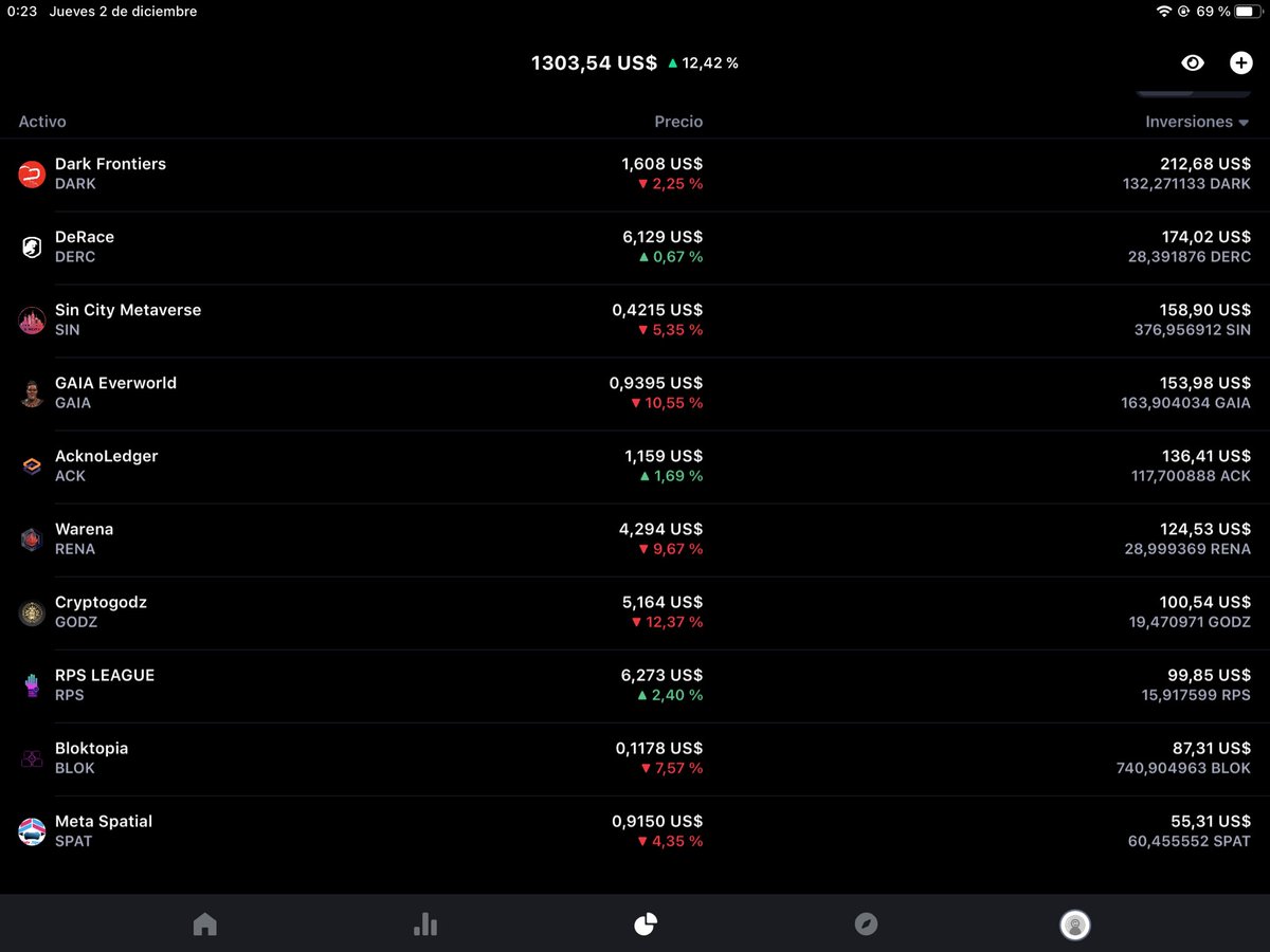 CriptoGemas_R4H's tweet photo. 📌 Buenas comunidad❗️

Los 10 proyectos que formarán la #cartera:

DeRace $DERC, Bloktopia $BLOK, Meta Spatial $SPAT, Gaia Everworld $GAIA, Acknoledger $ACK, Dark Frontiers $DARK, Warena $RENA, SinCity $SIN, CryptoGodz $GODZ y RPS League $RPS, del sector del #meta y #juegosnft https://t.co/sx9JKAgnHl