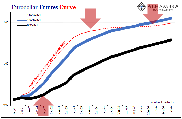 JeffSnider_EDU's tweet photo. Even though Euro$ curve inversion doesn't seem like much, or anything, at first, it absolutely is.

It takes some really bad future perceptions to upend what should always be an upward sloping curve. Even a little inversion is a huge warning.

Deflation.

https://t.co/vC7ReG78vA https://t.co/qnr8qFmdiq