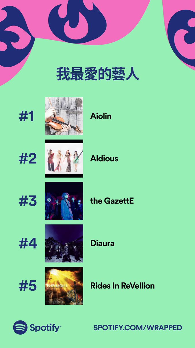 YukiHarusaki's tweet photo. 2021 Spotify回顧
Aster forever!
話說我有這麼常聽TICTAC嗎 XD
#SpotifyWrapped #AIOLIN #Aldious #theGazettE #DIAURA #RidesInRevellion #EVERSSIC #海外の反応 #音楽 #music https://t.co/x6ifNUlj03