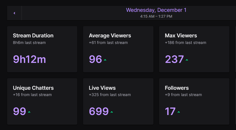 Great stream last night. Finally broke 2k followers on twitch last night as well. Thank you for all the love and support lately <3. Big shout out to <a href="/SubduedOrb/">Sub</a> and @FrysValue for the fatty raids in the beginning. 5k Followers + Partner by the end of 2022, trust.