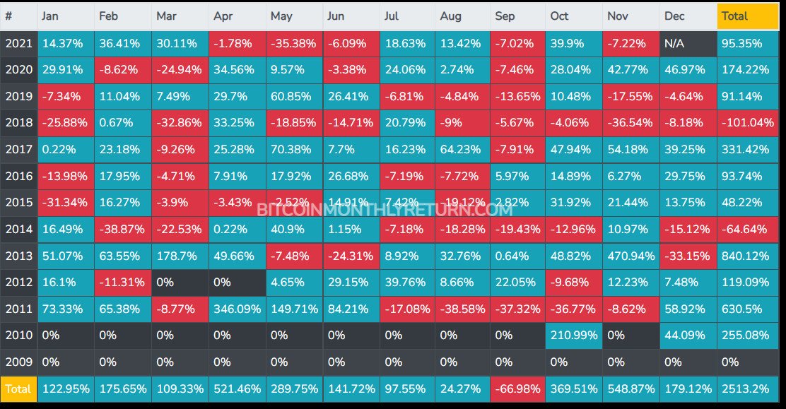 Bitcoin monthly return 

📉Bitcoin ends November down 7.12%
👀The numbers say it all

👏👏Ready for December!
#Bitcoin