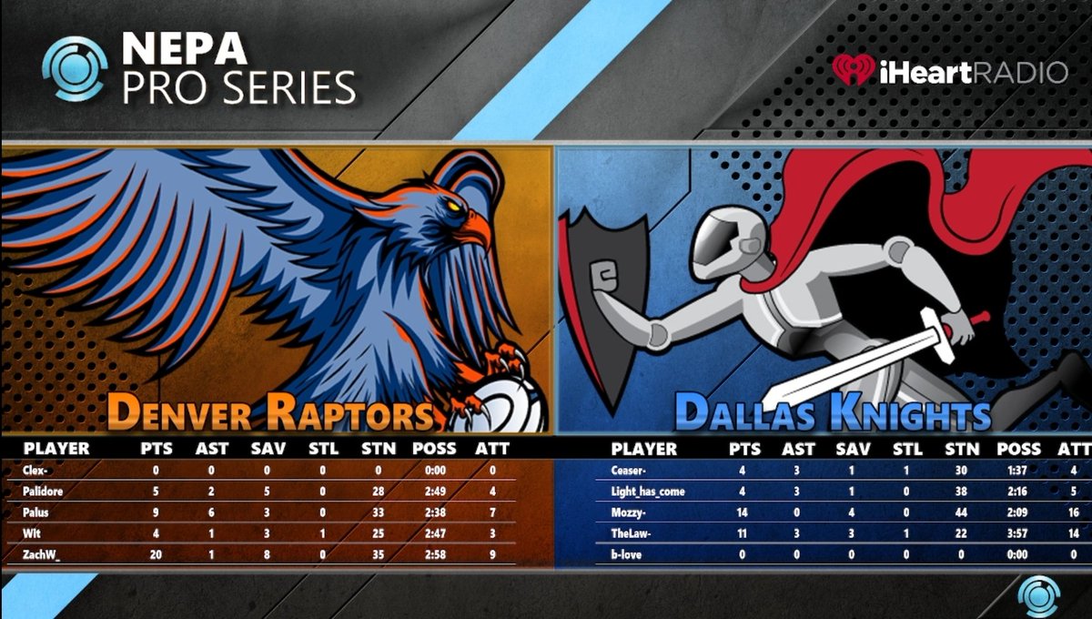 Denver Raptors take the W for the Western Division in week 4 of the NEPA Pro series.

#NEPAvr #NEPAtv #echovr #echoarena #virtualreality #vr #ProSeries