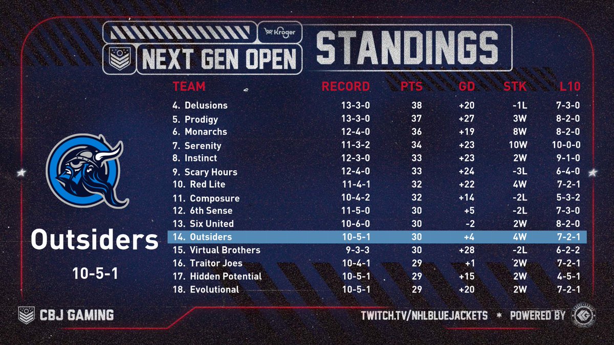 OutsidersNHL's tweet photo. Great night for the boys 4-0-0 🔥

We are now seating in 14th place of the standings at the @CBJgaming!

Lets goo 🤍💙 @LGESHL https://t.co/OOA4SiihaA
