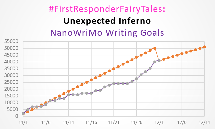 DrCABerry's tweet photo. @Markie_Jay06 I wrote 1022 words on my fictional story about a Black Women in STEM as part of my #WritingAccountability group #NanoWriMo continues #WritingBlackness #MySTEMIsForTheStreets #BadgeBunnies #UnexpectedInferno #MonetsMoment #FirstResponderFairyTales #NoireSTEMinist 👩🏾💻🤖👩🏾🏫 https://t.co/D0EPypfaHR