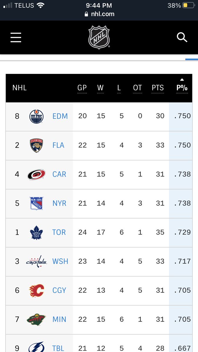 lonsy12's tweet photo. @ThatDudePB_ @OilersNation @dirtbag_daddi Let’s do points percentage https://t.co/msMJLz8x3b