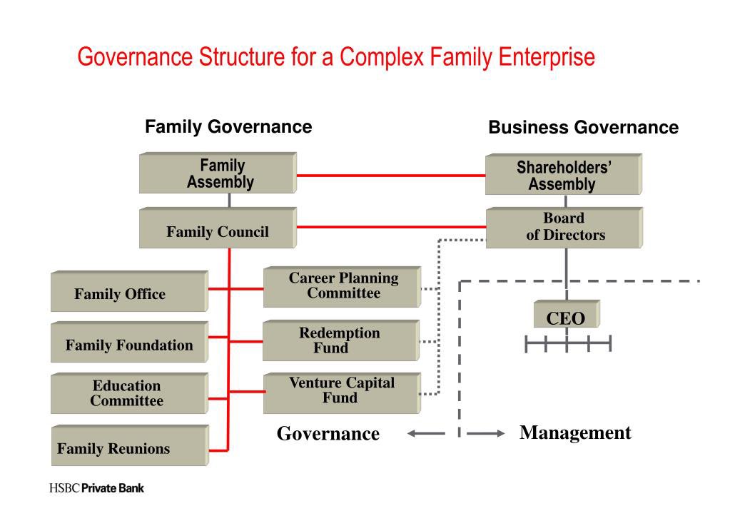 Do you run a family business? You need to set up a family council Is the oversight body that oversees family business 1. It sets employment &ownership policies 2. It brings together all family members 3. A forum for conflict resolution 4. It brings in one independent director