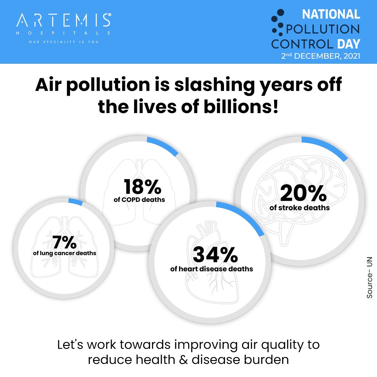 HospitalArtemis's tweet photo. Poor air quality is a silent killer! It damages the lungs and causes other diseases like stroke and heart problems, claiming 4.2 million lives every year. On this #NationPollutionControlDay, let us take a pledge to contribute our bit in improving #airquality. https://t.co/4GiMb2YRcu