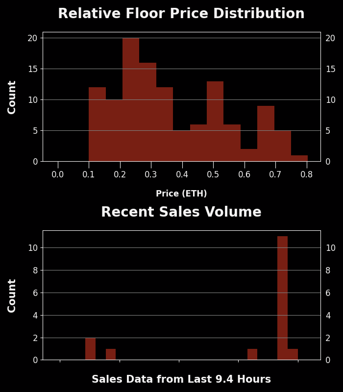 Yakuza Cats - Trading Price Analysis
Recent Avg Trading Price: 0.066 ETH
Recent Volume: 16
Total Supply: 8930
Buy Floor Now: opensea.io/assets/theyaku…
View Activity: opensea.io/activity/theya…
#YakuzaCats #NFT #OpenSea