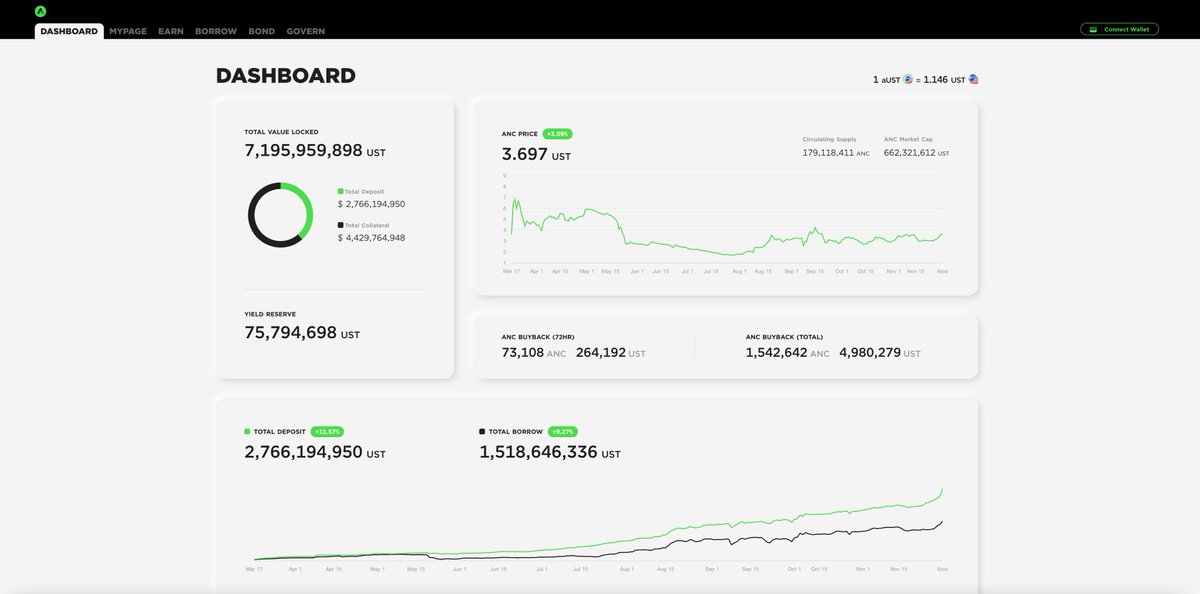 anchor_protocol's tweet image. Seven Yards :)