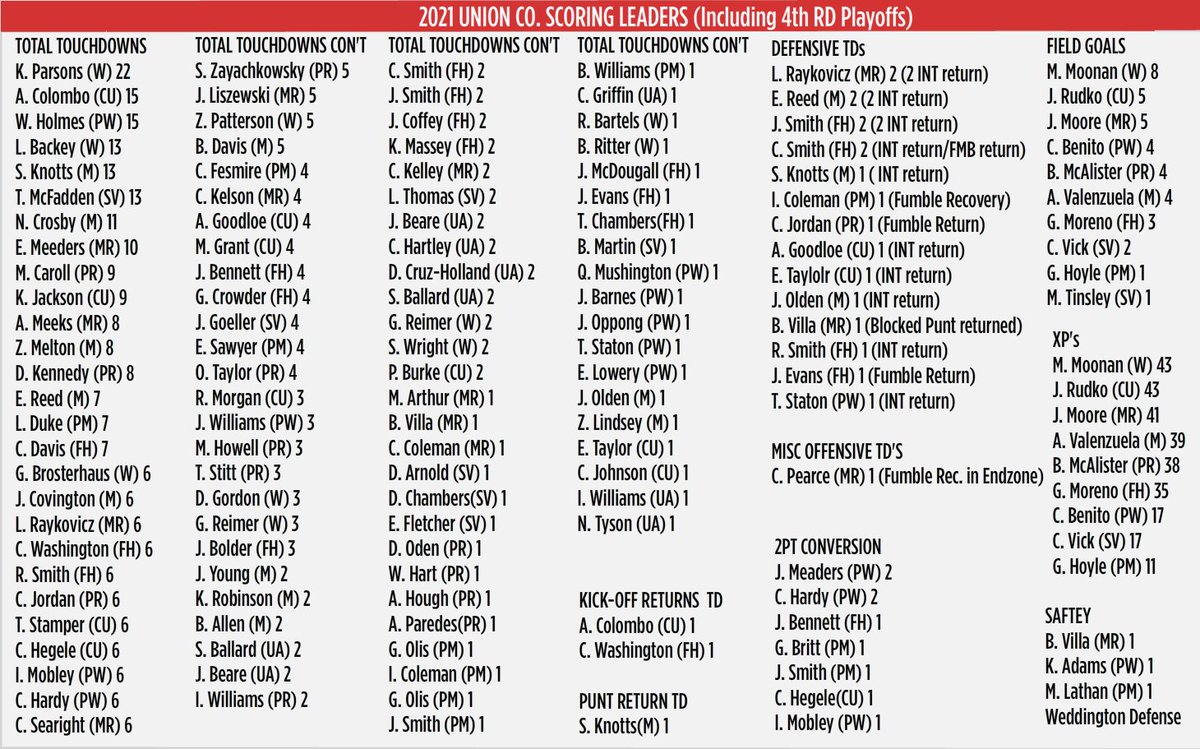 garrett_grham's tweet photo. The UCHSF Week 15 (Including Playoffs) Scoring Leaders! @ToneyMcfadden1 @ajcolombo1
@LandynBackey @wisdom_holmes @kyleparsons2022
@LukeRaykovicz @JordanB60205274 @shaleak3 @EvanMedders @chris_goeller @LNCJ22 @thomasstamper_ @shaleak3 @MatthewMoonan https://t.co/Q3neIKiQ5Z https://t.co/l3eqm05QeK