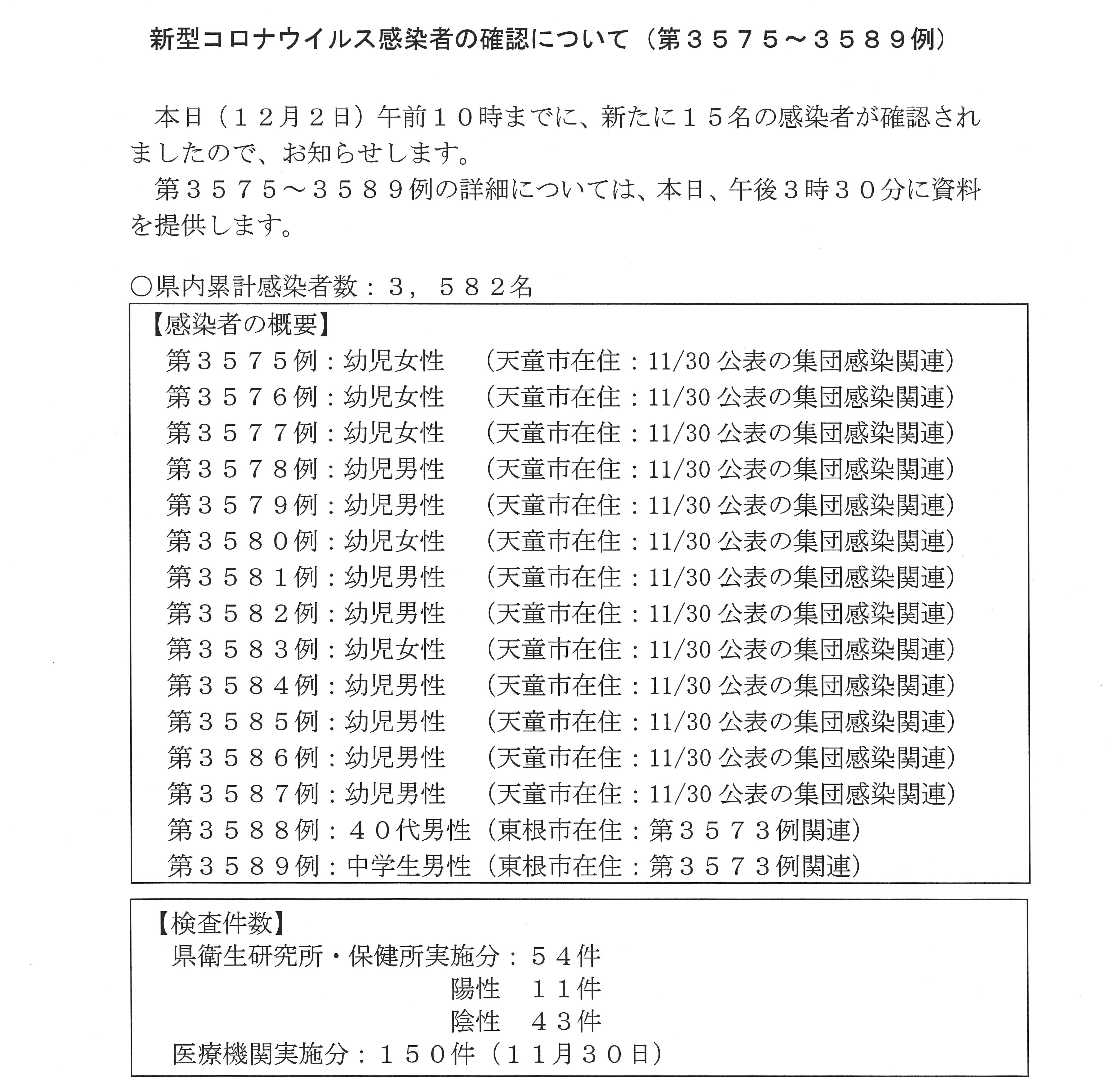 山形県 新型コロナウイルス検査結果 本日新たな感染者 が確認されました 概要は画像をご覧ください 詳細は 本日15時30分前後に県公式twitterでお知らせします T Co L9vin5knmk Twitter