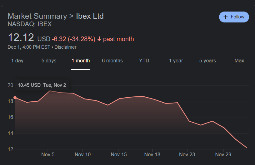 CXAI1000's tweet photo. $IBEX 📉🗑️💩 https://t.co/buShod5V7W