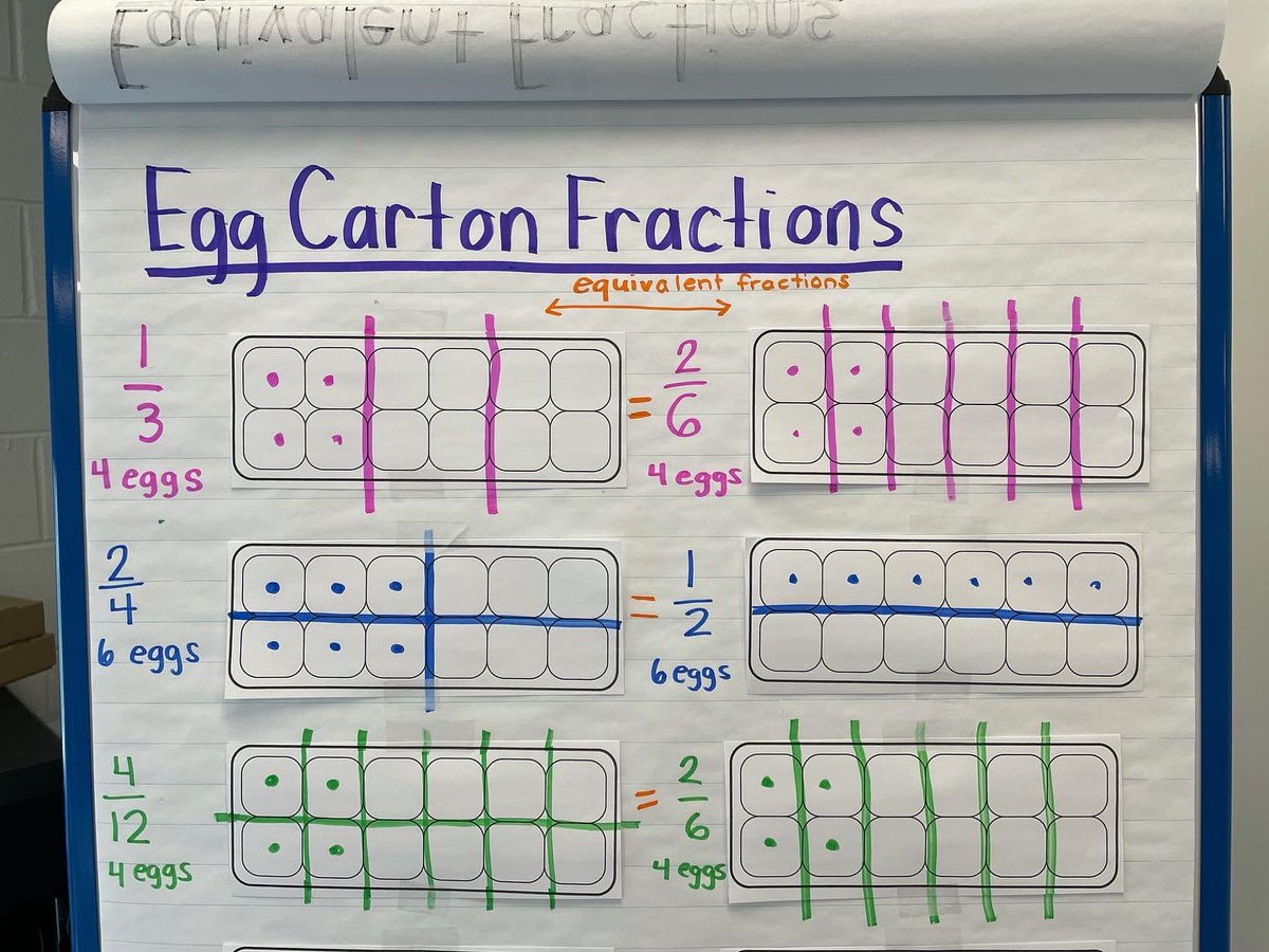 Mrs_Schrader4's tweet photo. Working hard on fractions in fourth grade with some plastic eggs and cartons. Lots of fun with hands-on learning! #mathisfun #bridgesfun #johnsonpride https://t.co/QhIo5Em1Z7