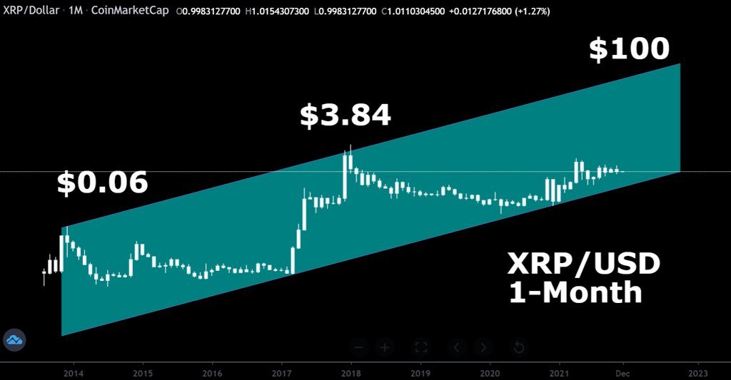 RussellAbrams6's tweet photo. Next time #XRP touches the top of this channel the price will be above $100

#RussellAbrams #Ripple #XRP #RussellAbrams https://t.co/0TYHpUVphx