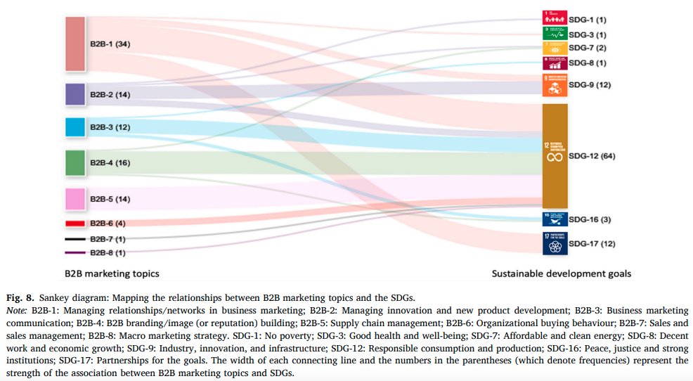jamie007carlson's tweet photo. NEW RESEARCH: B2B #marketing scholarship and the UN sustainable development goals (#SDGs): A systematic literature review w/@ranjitvoola @archanavoola Chinmoy Bandyopadhyay, Subhasis Ray.  @unsdgs2030 @Uni_Newcastle @globalcompactAU Read our paper here: https://t.co/mwVBqbuT76 https://t.co/EjY1fK9yuN