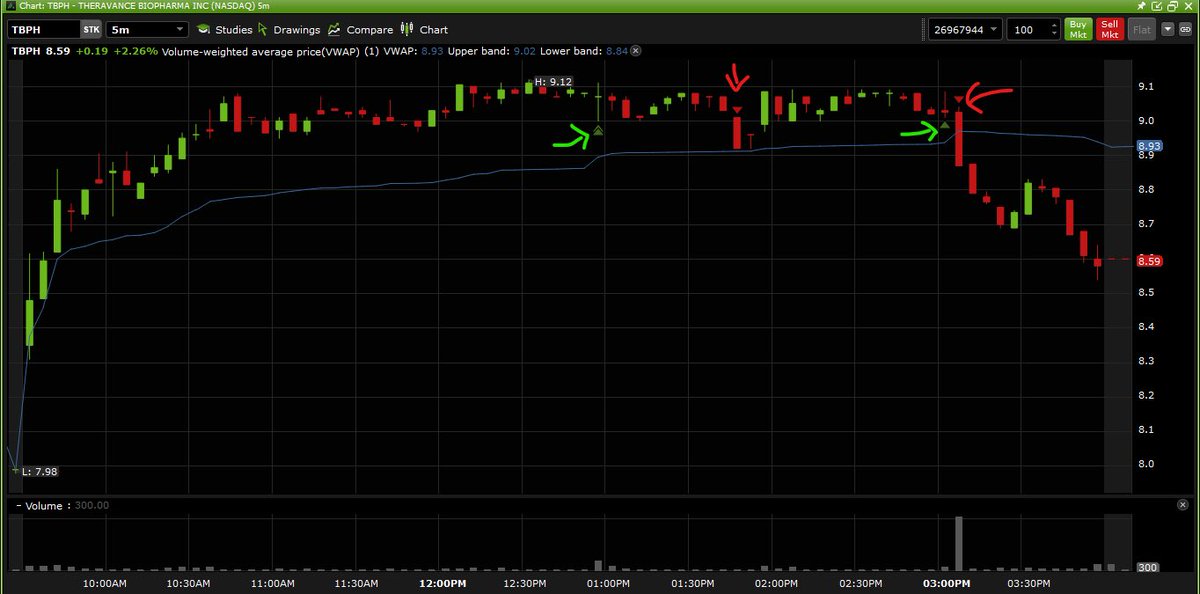 JohnFel42386287's tweet photo. 0/3 today. On days like this, it’s especially important to respect your risk levels. If it’s not going your way, cut it. Use a hard stop if you aren’t disciplined enough. Better than holding the bag. Losers were $OXLC &amp; $TBPH. Was aiming for bigger picture on $TBPH. https://t.co/NQNQmQH7vN