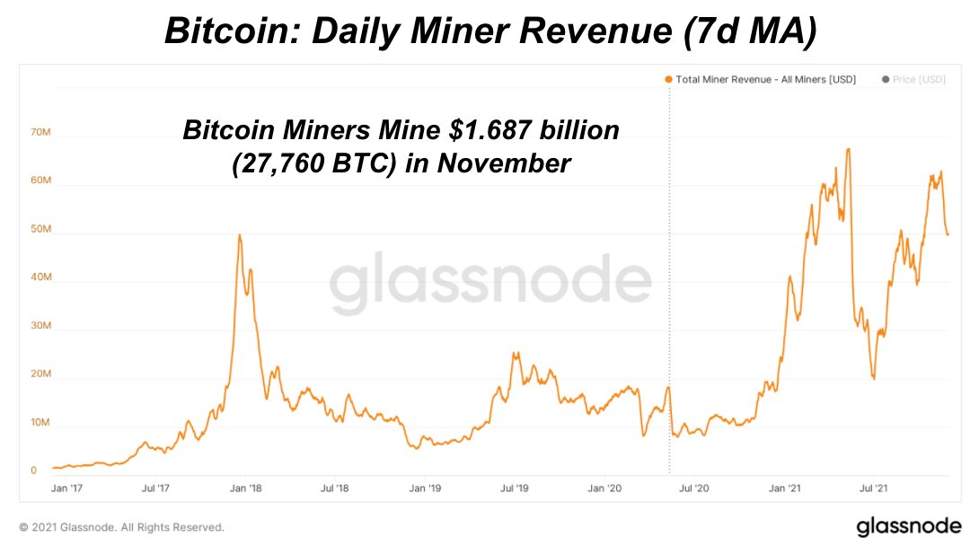 DylanLeClair's tweet image. Bitcoin miners generated $1.688 billion (27,760 BTC) worth of revenue during the month of November. 

#Bitcoin $BTC