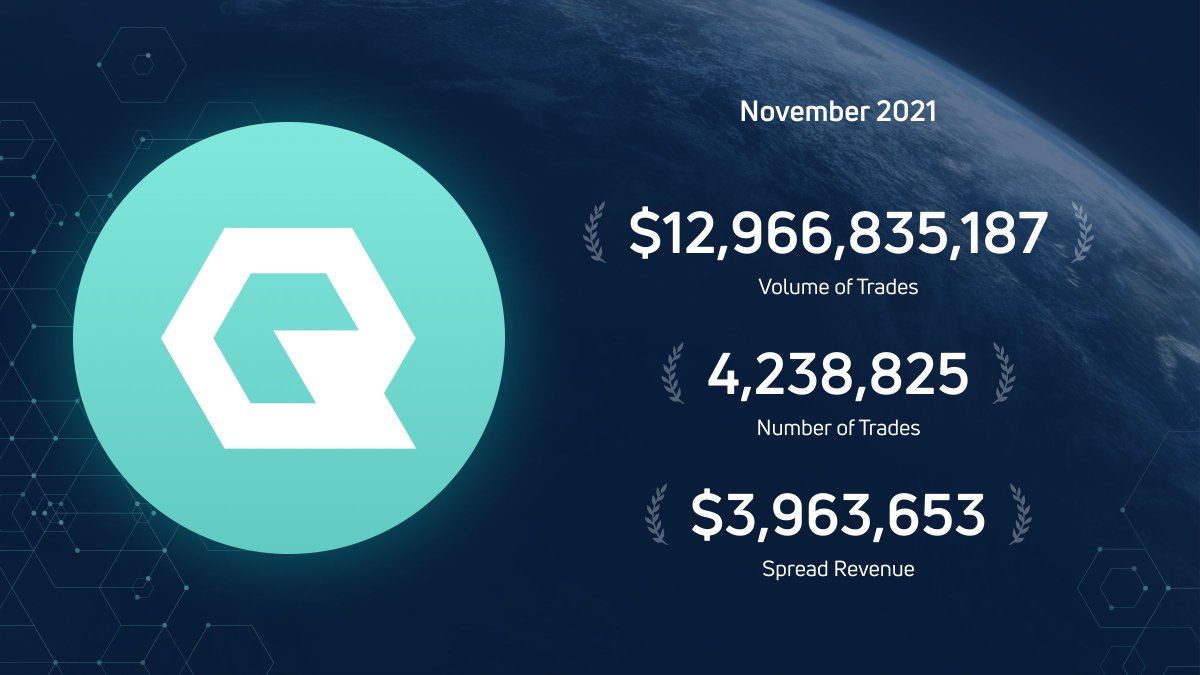 qtftoken's tweet photo. For November 2021, the latest month of Quantfury app spread revenues, $0.0396 in ETH worth of QDT tokens was minted and available for pay and burn per each QTF token, representing an annual run-rate of $0.4752 per QTF token. #quantfuryapp https://t.co/xjzgPfefD9