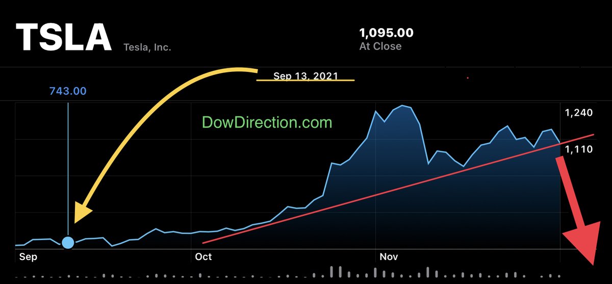 Dowdirection's tweet photo. $AMC $ARKK $GME $TSLA #doge #garbage #neverdifferent #2000redux https://t.co/6Pfn8SGY53