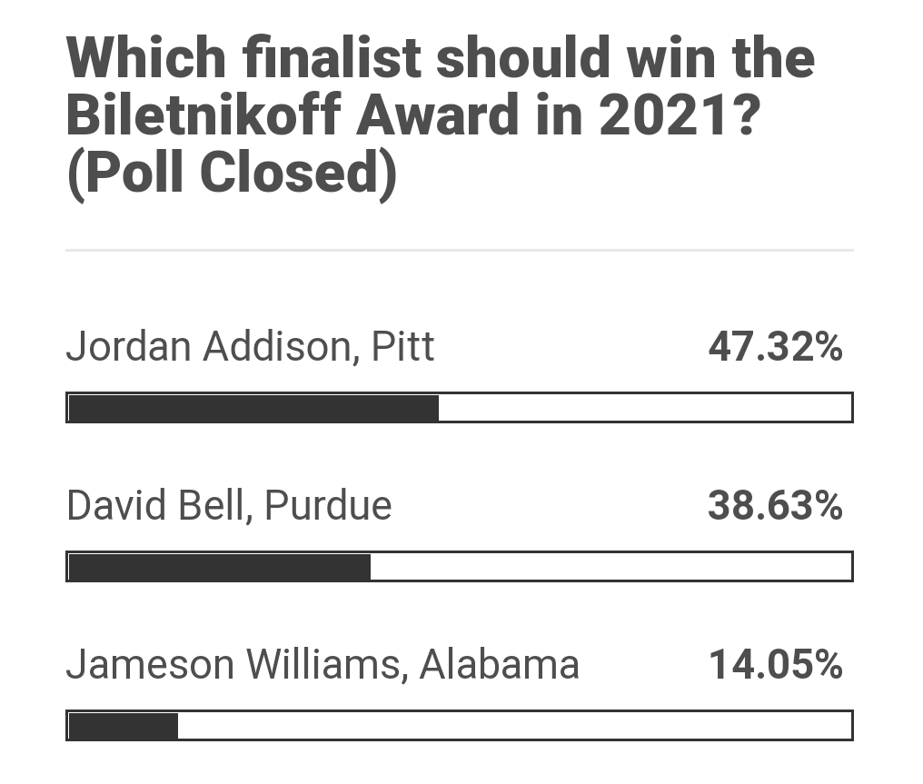 Pitt receiver Jordan Addison finished with 47 percent of the fan vote for the Biletnikoff Award.