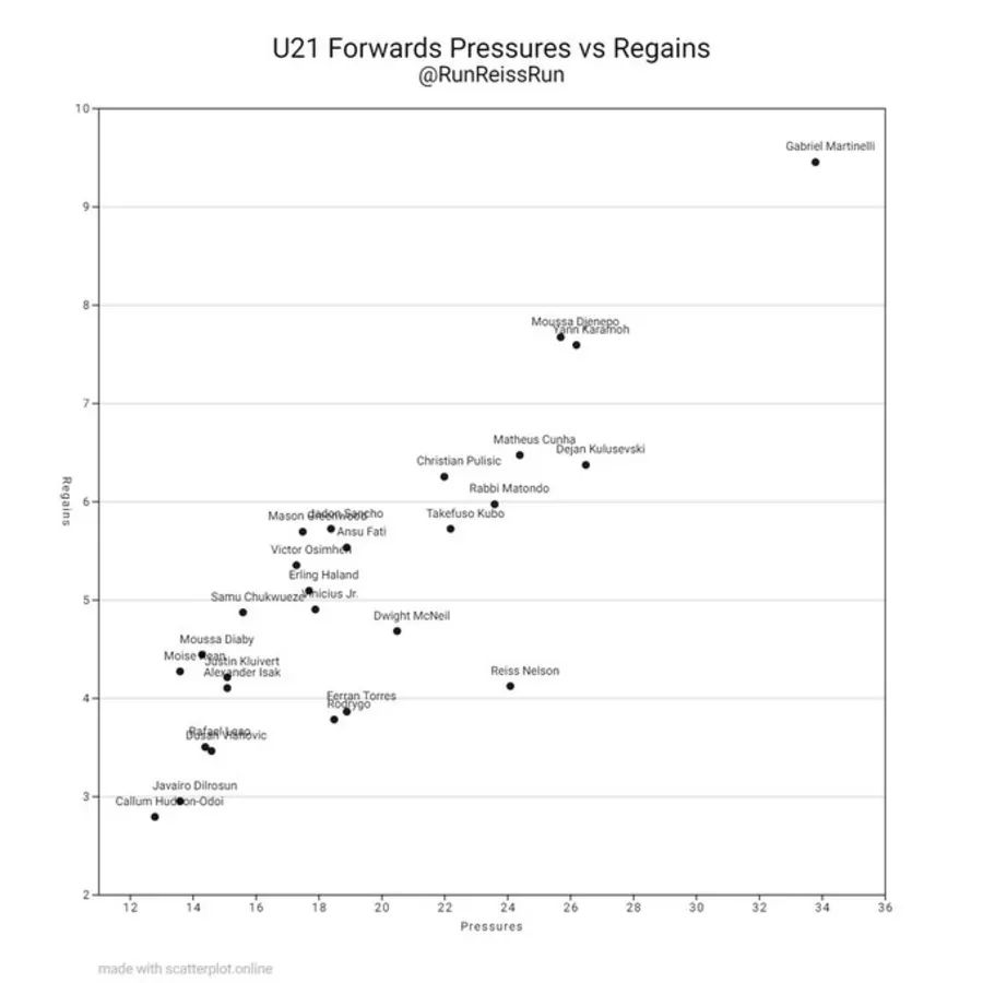 ltarsenal's tweet photo. Gabriel Martinelli is going to the top. Patience. https://t.co/qOtjKmxrWC