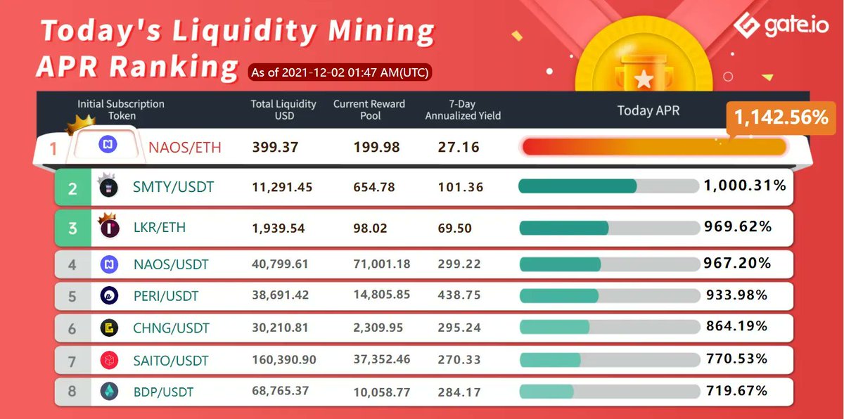 Gate.io Liquidity Mining APR Ranking 

Date: Dec 2nd

1️⃣ NAOS/ETH
2️⃣ SMTY/USDT
3️⃣ LKR/ETH

Add Liquidity Now: gate.io/en/liquidity/?…
Liquidity Mining Telegram Group: t.me/gateio_liquidi…

#Gateio #liquiditypool #NAOS #SMTY #LKR #ETH #USDT