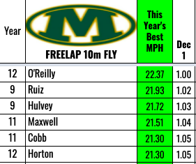Max Velocity work today outside for our sprint unit.  (beautiful 42 degrees)
Lots of MPH Club bands handed out!
Highly competitive!
Top 5 10m Fly