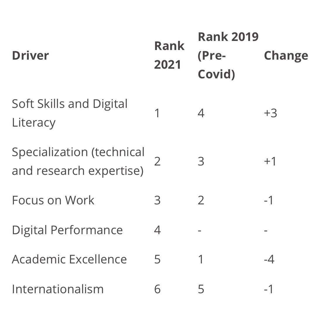 FJ_Marmolejo's tweet photo. Interesante cambio por la pandemia en prioridades de los empleadores al contratar a egresad@s de #universidades:
1/Hab.“blandas”y digitales
2/Exp.técnica
3/Enfoque en el trabajo
4/Desempeño digital
5/Excelencia académica
6/Internacionalización
https://t.co/AP0GuC9Q1K
@Phil_Baty https://t.co/ZcrkceNtry
