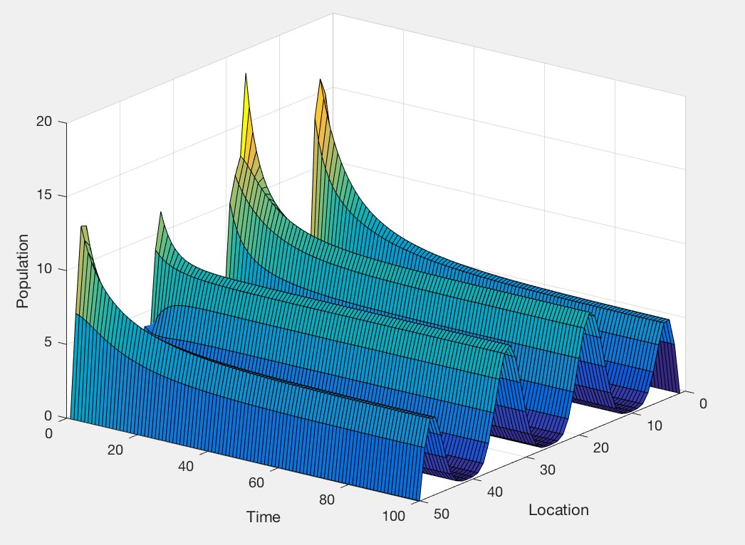 mixotrophe's tweet photo. Having a bit of a blue day, so I treated myself to some PDEs. Left: a simple logistic growth model (w/ diffusion) to teach a student how #pdepe works. Right: adding some spatial heterogeneity in habitat quality. #MATLABmakeslifehappyagain #figaday 99/n https://t.co/vOtMXS0yfA