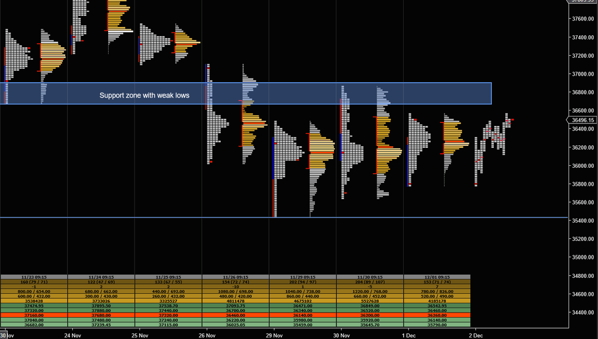 TheAlphaHustle's tweet photo. #BANKNIFTYFUTURE 2-Dec: It was another day of balancing action within prior day's range forming NR4 inside day and market in 4 day balance. Today's expiry shall be with respect to this balance. Market likely to make a big imbalance move if it were to come out of this balance https://t.co/W7rBdaBGRV