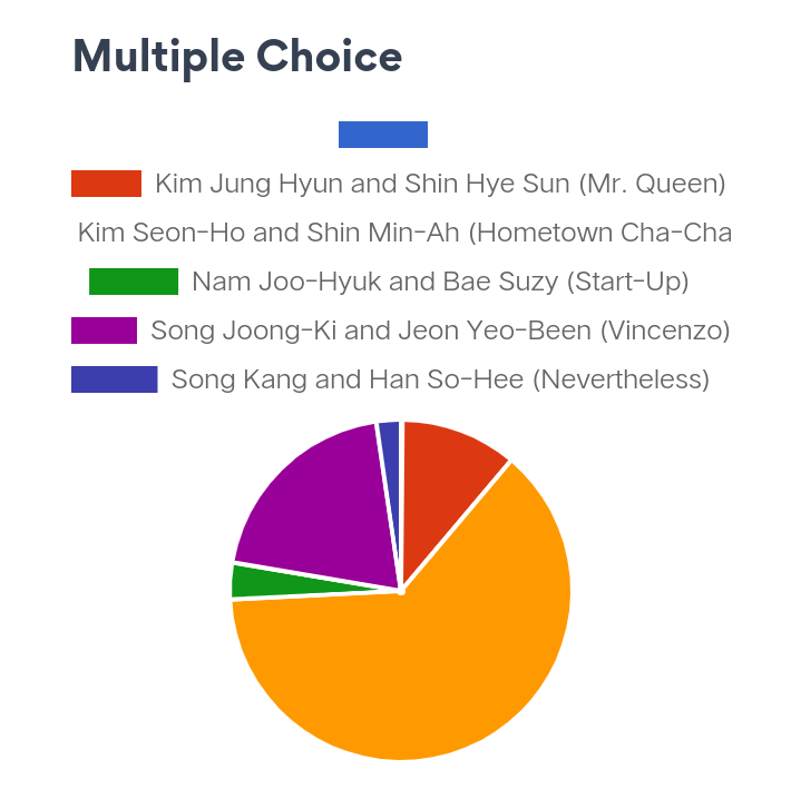 JungHyeGlobal's tweet photo. [VOTE] Website voting is now open for Metro Best K-Drama Awards People's Choice: BEST COUPLE and you can vote multiple times!

Please vote our King &amp; Queen for "People's Choice: Best Couple!"

🔗https://t.co/Xr5KTirlfx

#shinhaesun #신혜선
#kimjunghyun #김정현
#MrQueen #철인왕후 https://t.co/E0rbHtAJse