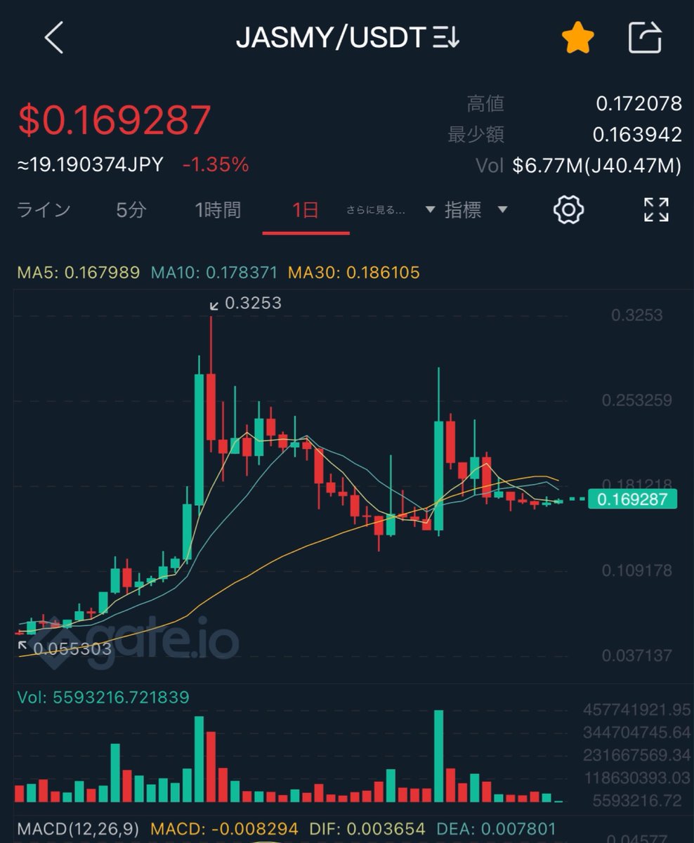 bitethwoman's tweet photo. レンジから抜け出せるか？
新たな国内取引所上場がカギ💵 https://t.co/qxW05GZTJS
