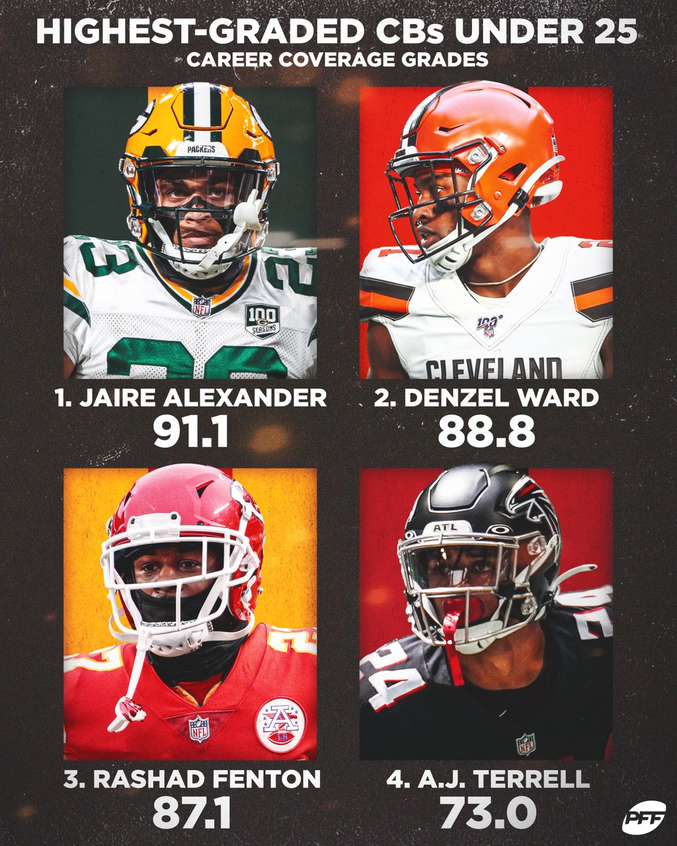 Highest career coverage grades | CBs under 25