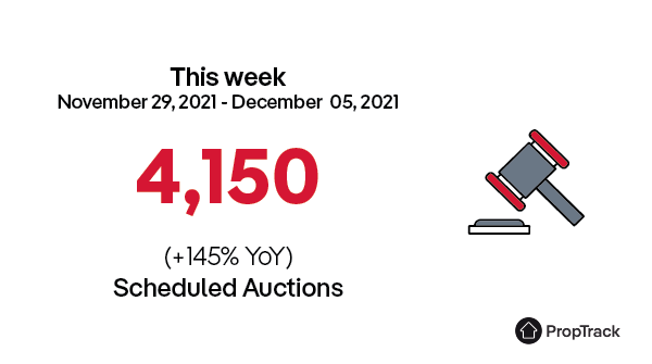 realestate_au's tweet photo. Auction volumes remain elevated with 4,150 properties set to go under the hammer this week. Looking ahead, we expect to see record levels next week. #PropTrack https://t.co/RwQgSF7B44