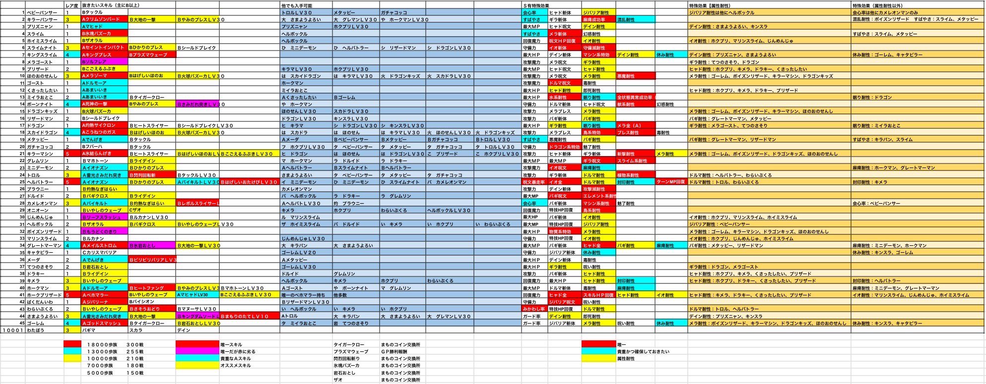 ひたん Dqw お別れしていいナカモン表改良 新たに現環境相性属性表が完成しました T Co Lp8pa3jp4c 動画内の表です 保存してご利用下さい ドラクエウォーク 仲間モンスター モンスターグランプリ T Co Wlf99r2pyh Twitter