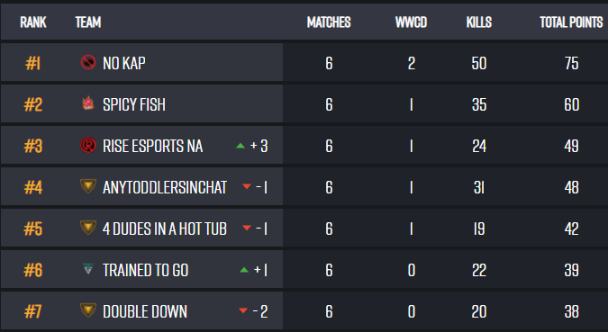 And Day one is a wrap! 
Rise Esports Pulling a big win for game 6 with 10 kills
Shooting them up to third place

Thank you again <a href="/303esports/">303 Esports</a> for hosting
and <a href="/GregShotGG/">GSGG</a> for the incredible casting 

See you all tomorrow!