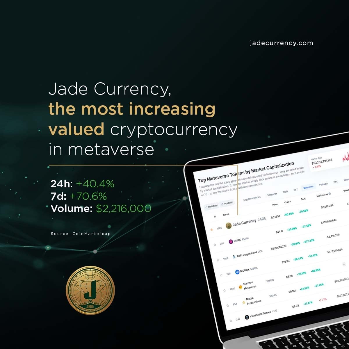 RussiaJade's tweet photo. И у нас есть еще новости! 

JADE вошел в топ-1 валют Metaverse. Metaverse самый популярный в мире криптопроект за последние 24 часа. И наш объем торгов превысил 2 миллиона долларов!

Много хороших новостей за такое короткое время🚀 https://t.co/MGRARPvlLO