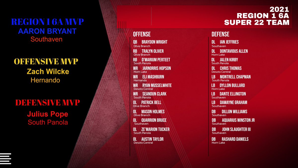 Fball_DC's tweet photo. Congratulations to Ryan Musselwhite, Austin Taylor and Chris Thomas for being selected for the Region 1 6A Super 22 Team! #Dtrapp @RyanMusselwhit3 @4ust1nt4ylor @2XChrisT85 https://t.co/REpdjzBSpI