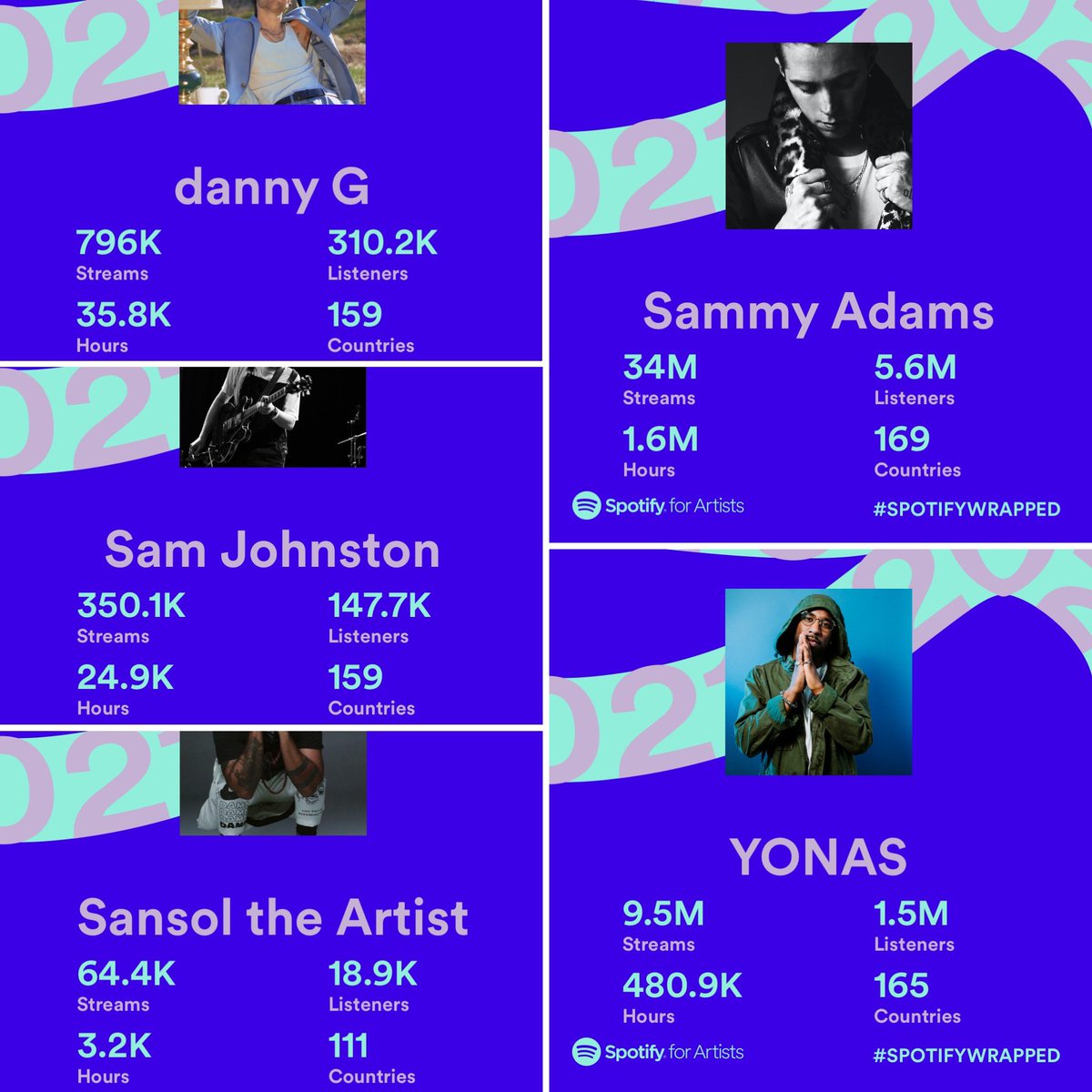 Crew spent the year prepping for ‘22, building content, &amp; focusing on fan engagement rather than releasing a ton of music. With all that as the focus, we’re very proud of 45M streams for the <a href="/innovomgmt/">Innovo</a> roster! ✌️<a href="/SammyAdams/">SAMMY ADAMS</a> <a href="/itsYONAS/">YONAS</a> <a href="/dannyGofficial1/">danny G</a> <a href="/samjohnstnmusic/">Sam Johnston</a> <a href="/SansolThe/">sansol the artist</a>