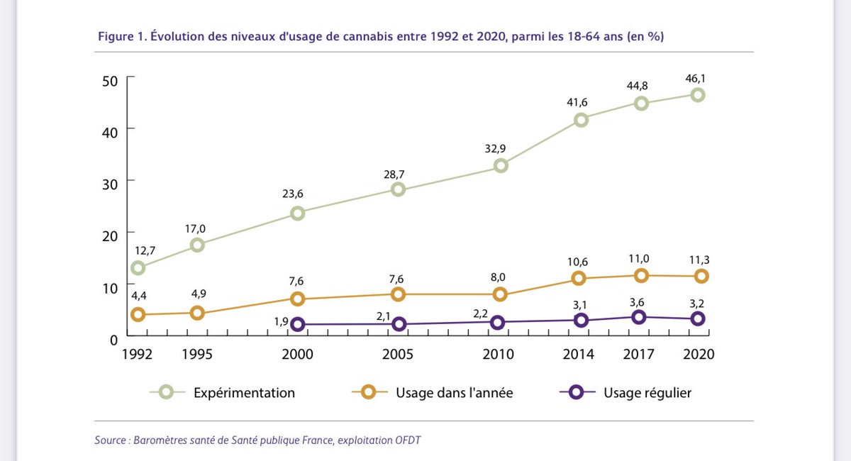 NicolasAuthier_'s tweet photo. Il n’y a pas que les adolescents qui consomment du #cannabis : 
* 46% ont déjà expérimenté l’usage 
* 10% des adultes dans l’année 
* 3,2% avec usage régulier (+10 conso /mois).
* proportion de femmes en hausse
* 2/3 herbe et 1/3 résine 
Via @OFDT
https://t.co/uReeOpksKY https://t.co/sKgL4HEPXI