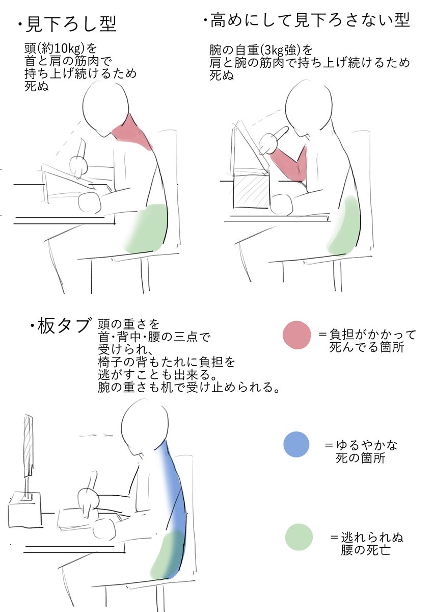 そもそも液タブは構造上 人体に適していないため板タブの方が良いという結論すらあり得るという説明図 どのみち腰は壊れるのは確定なのか Togetter