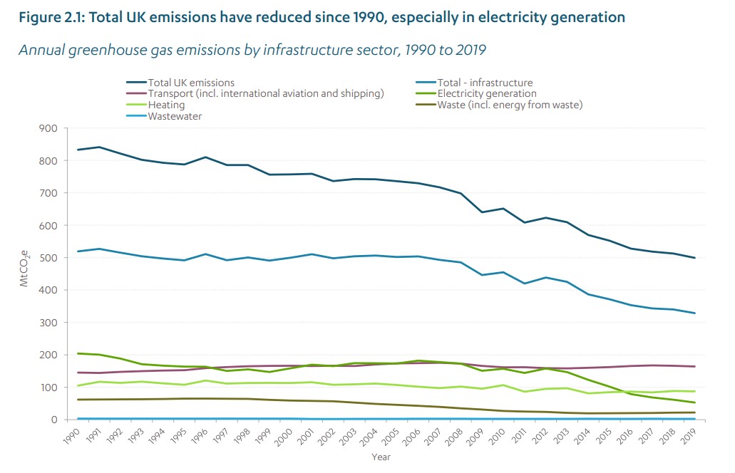 NatInfraCom's tweet photo. The UK has a legal target of #NetZero emissions by 2050

This #BaselineReport chart shows emissions have fallen steadily in last 30 yrs

But in 2019 2/3 of UK emissions were still from transport, energy and waste #infrastructure

Achieving net zero demands further progress: fast https://t.co/IPSYgwl1bv