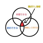料理が出来るからといって節約出来たり美味しく作れるとは限らない･･･!とあるベン図が話題に!
