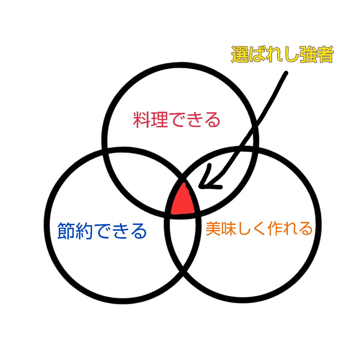 料理が出来るからといって節約出来たり美味しく作れるとは限らない･･･！とあるベン図が話題に！