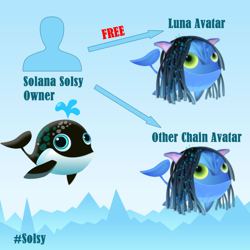 Every Solana #Solsy owner can get Terra avatar for free!
DM me your Sol wallets if you want.

More info how to get free #terraluna NFT is here:
👇👇👇
bit.ly/3xryfFT

#SolanaNFT #nftcollector #nftart #SolanaNFTs #NFTdrop  #NFTcollectibles