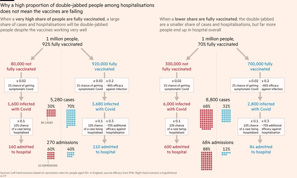 I love mathematics. Why in society with a higher vaccination rate more vaccinated people are getting to the hospitals with covid-19.