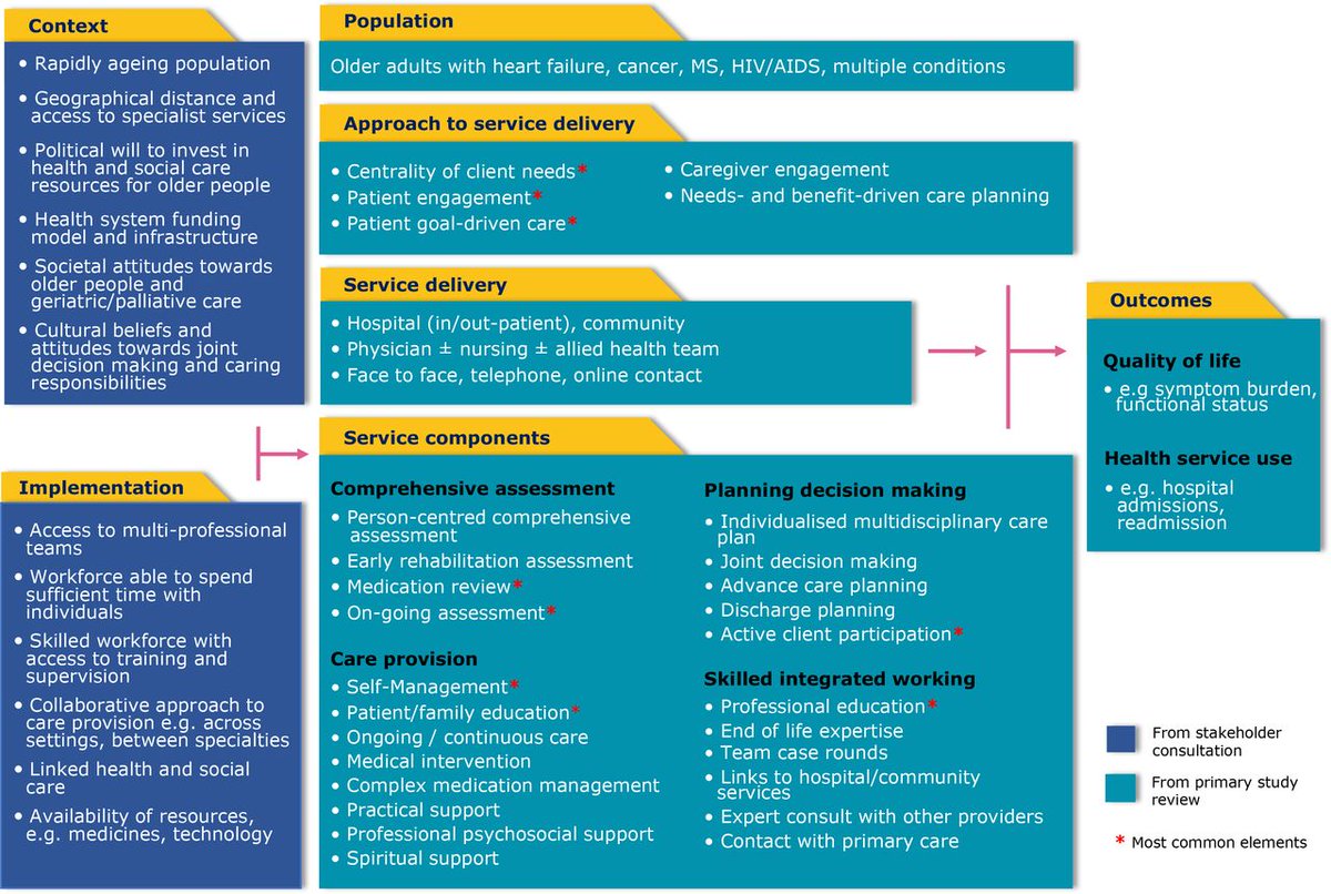 Our new <a href="/CSI_KCL/">Cicely Saunders Institute at King's</a> paper maps common elements of effective #geriatric and #palliative care services, that enhance QoL for people with advanced disease, spanning prevention of functional decline to end-of-life
bmjopen.bmj.com/content/11/12/…